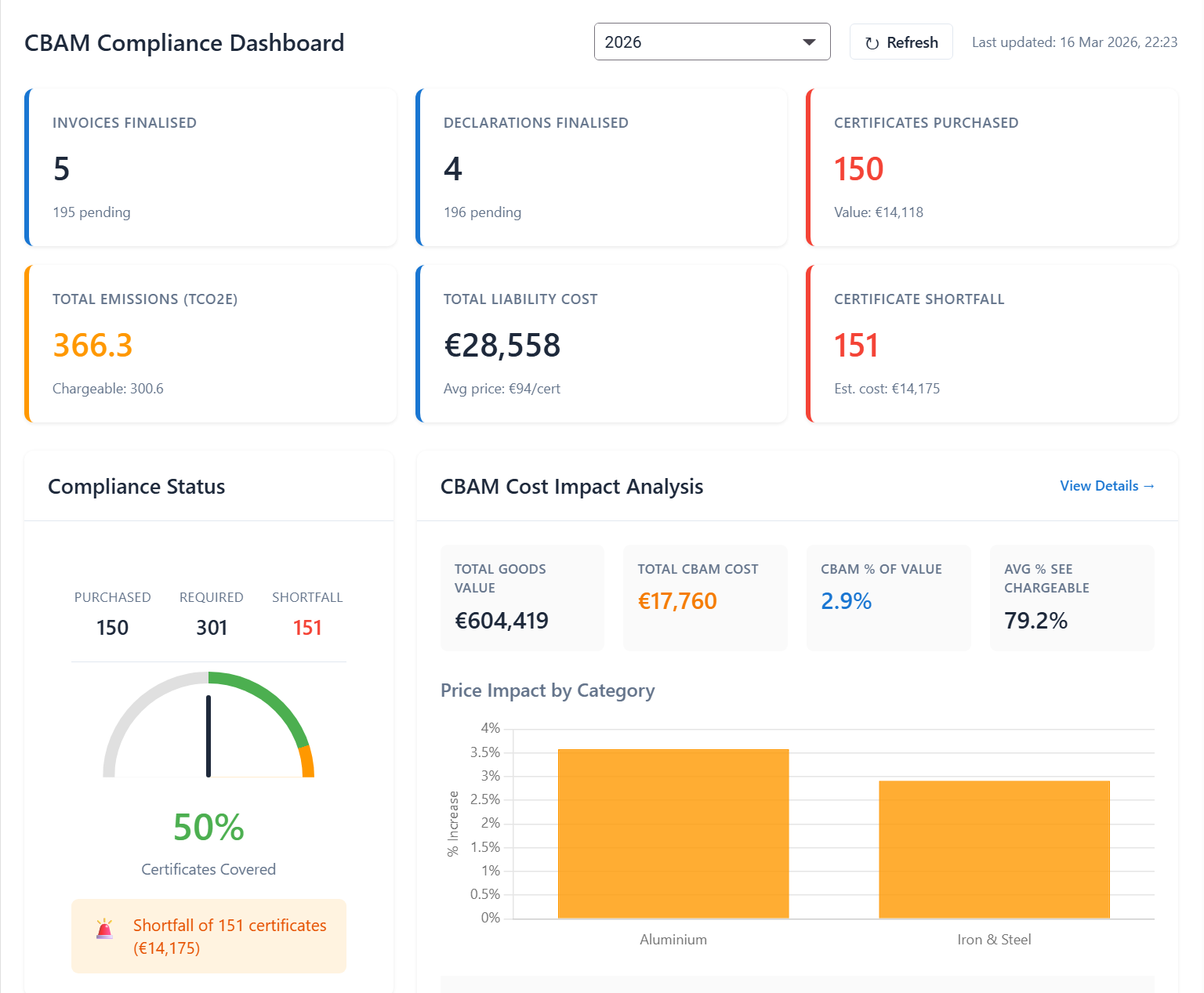 Integrin CBAM Compliance Dashboard showing liability tracking, certificate status, and cost impact analysis