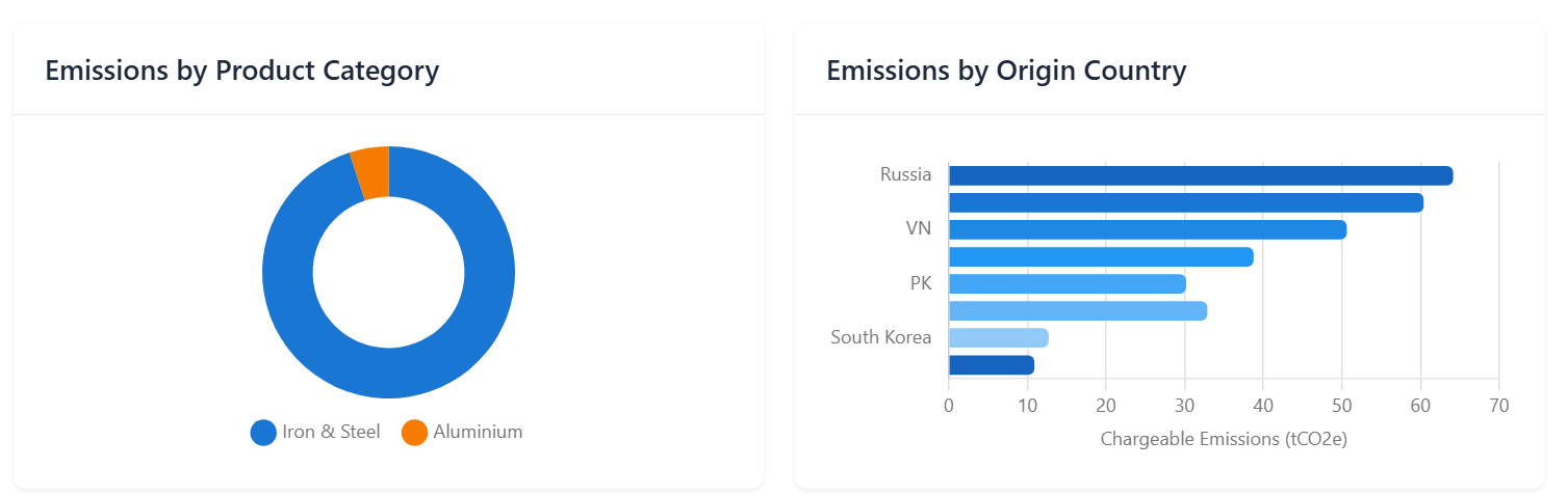Integrin emissions breakdown by product category and origin country